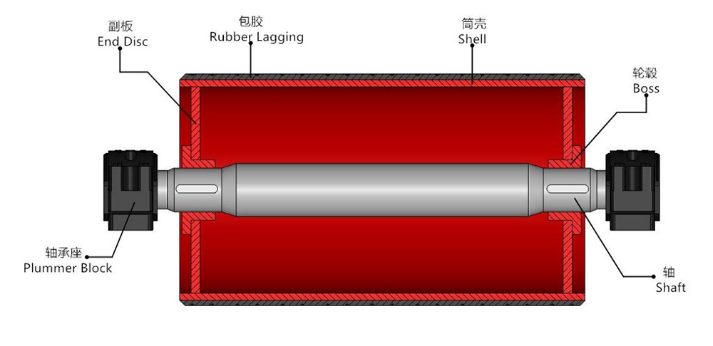洗砂機(jī), 輸送機(jī), 制砂機(jī), 皮帶機(jī), 托輥, 輥筒, 滾筒, 立輥, 帶式輸送機(jī), 膠帶機(jī), 輥?zhàn)? 托輥支架, 改向滾筒, 傳動滾筒